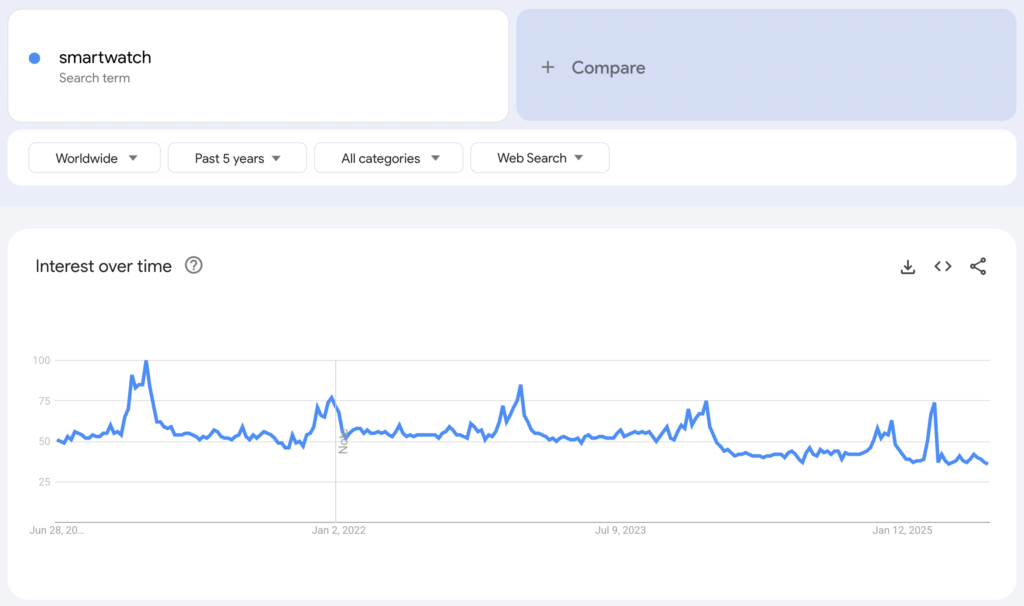 Globale Google-Trends-Daten zum Suchbegriff &bdquo;smartwatch&ldquo; f&uuml;r die vergangenen f&uuml;nf Jahre.