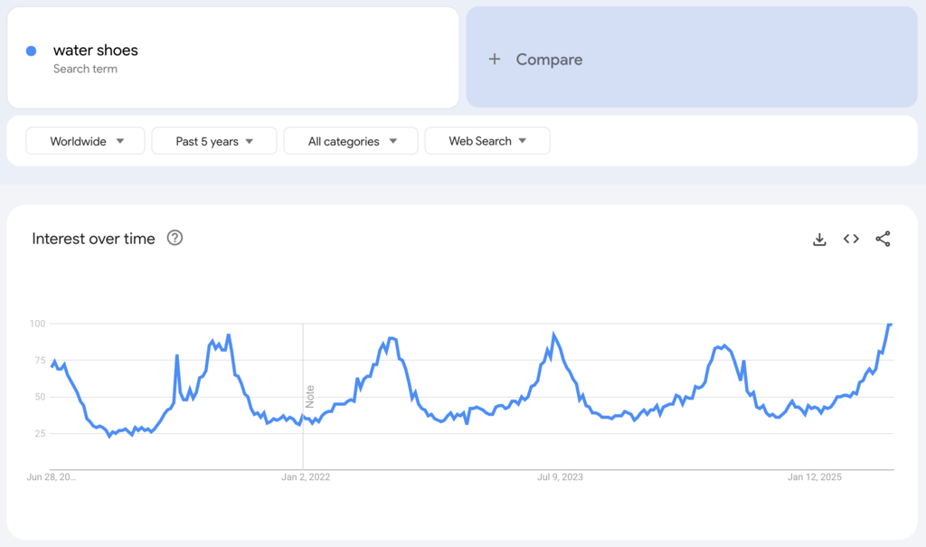 Globale Google-Trends-Daten zum Suchbegriff &bdquo;water shoes&ldquo; f&uuml;r die vergangenen f&uuml;nf Jahre.