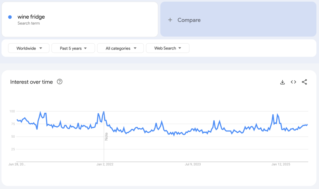 Globale Google-Trends-Daten zum Suchbegriff &bdquo;wine fridge&ldquo; der letzten f&uuml;nf Jahre.