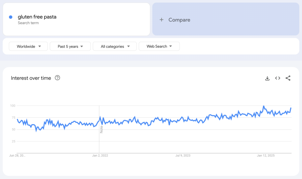 Globale Google-Trends-Daten zum Suchbegriff &bdquo;gluten free pasta&ldquo; der vergangenen f&uuml;nf Jahre.