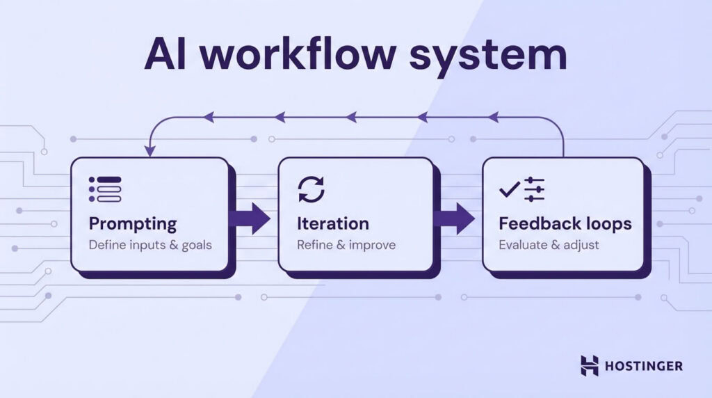 KI-Workflow System-Diagramm: Ein Zyklus von der Eingabeaufforderung, &uuml;ber die Iteration zur Feedback-Schleifen