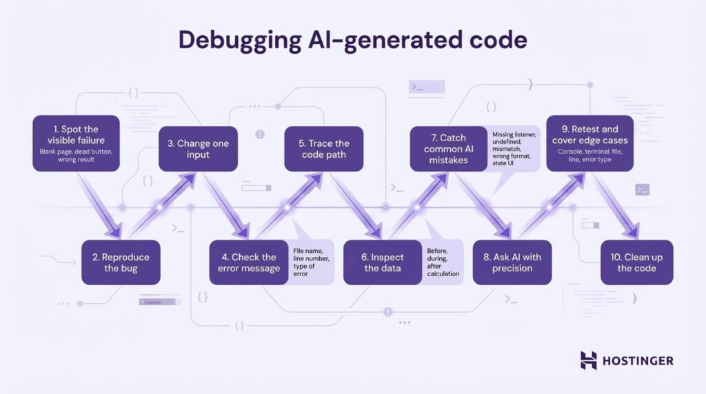 Diagramm-&Uuml;bersicht, um KI-generierten Code zu debuggen