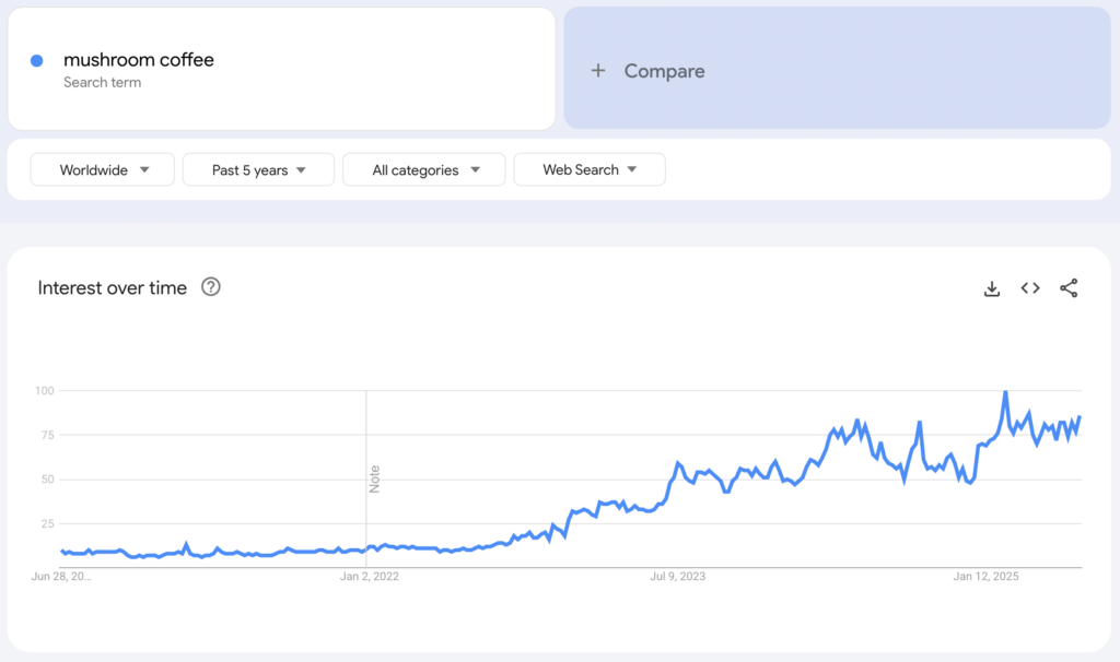 Globale Google-Trends-Daten zum Suchbegriff &bdquo;mushroom coffee&ldquo; f&uuml;r die vergangenen f&uuml;nf Jahre.