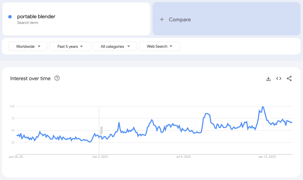Weltweite Google-Trends-Daten zum Suchbegriff &bdquo;portable blender&ldquo; f&uuml;r die vergangenen f&uuml;nf Jahre.