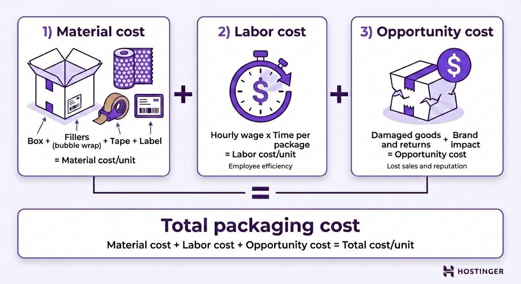 Visualisierung der gesamten Verpackungskosten