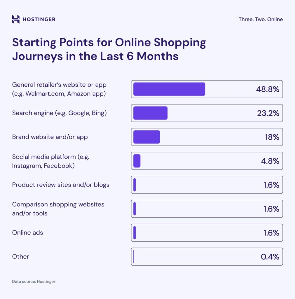 Eine Grafik, die die Ausgangspunkte für Online-Einkaufs-Journeys veranschaulicht.