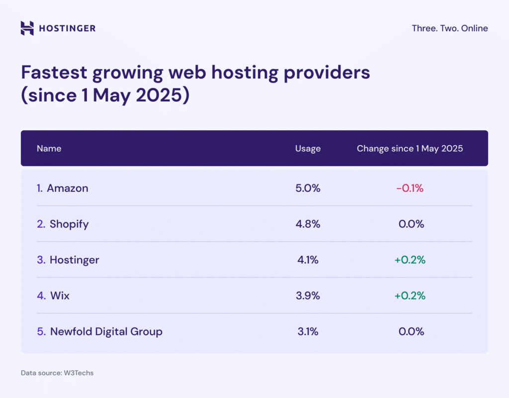 Eine Grafik, die die fünf am schnellsten wachsenden Hosting-Anbieter veranschaulicht.