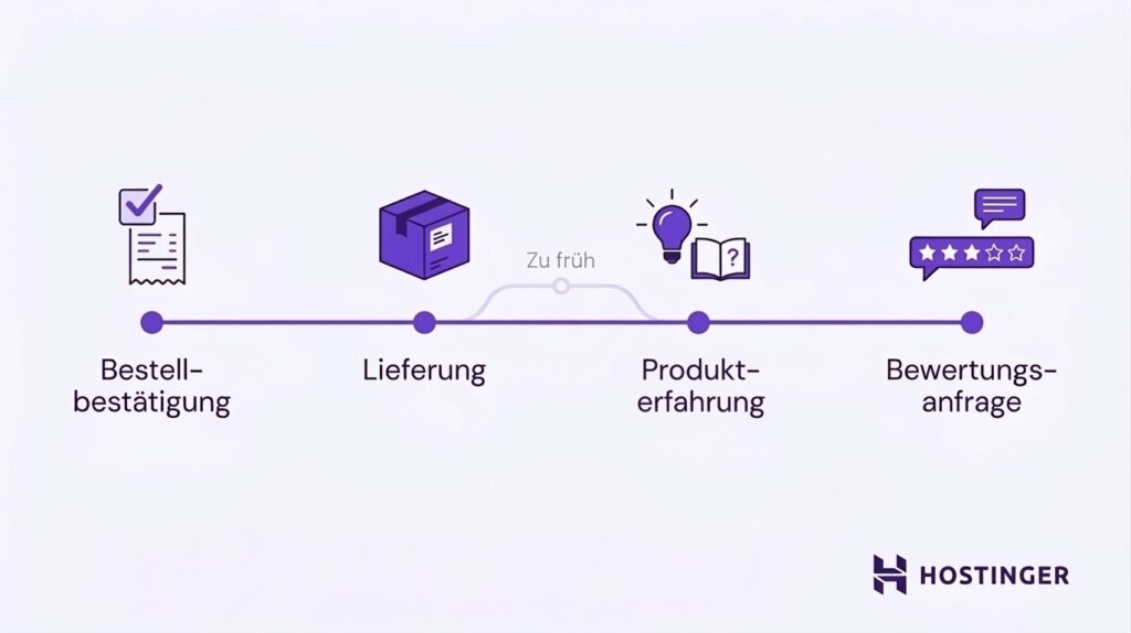 Beispiel für eine E-Mail-Sequenz nach dem Kauf