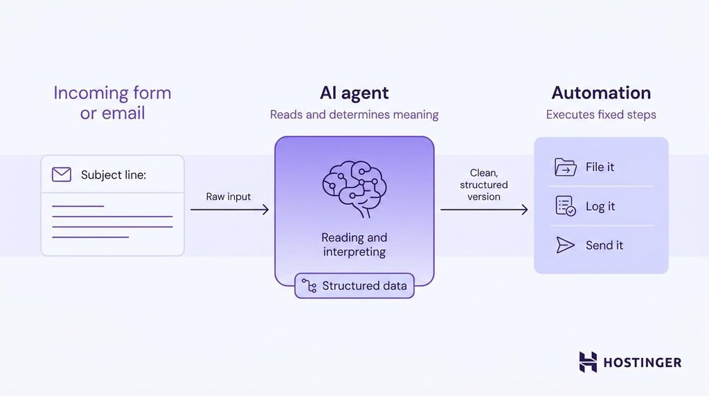 Grafik zu den Aufgaben von KI-Agenten und Automatisierung