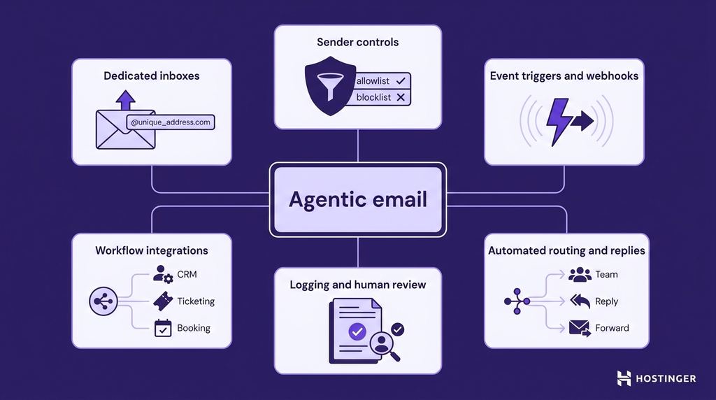 Systemdiagramm mit sechs Komponenten von Agentic Email, die mit einer zentralen Einheit verbunden sind: separate Postf&auml;cher, Ereignis-Trigger und Webhooks, Workflow-Integrationen, automatische Weiterleitung und Antworten, Absenderkontrollen sowie Protokollierung und menschliche &Uuml;berpr&uuml;fung.
