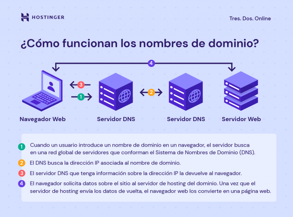 Ilustración de cómo funcionan los nombres de dominio