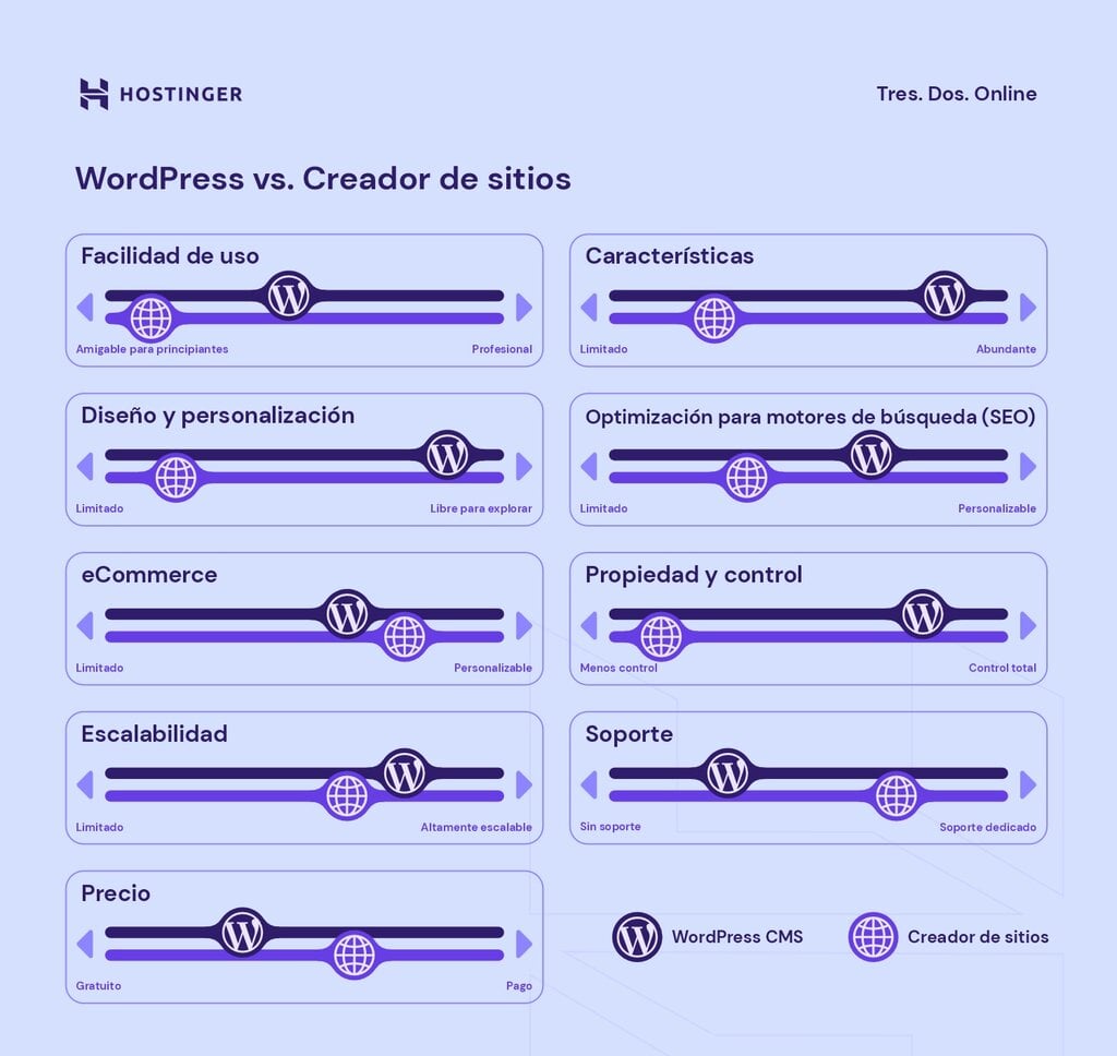 Comparación entre creador web y WordPress