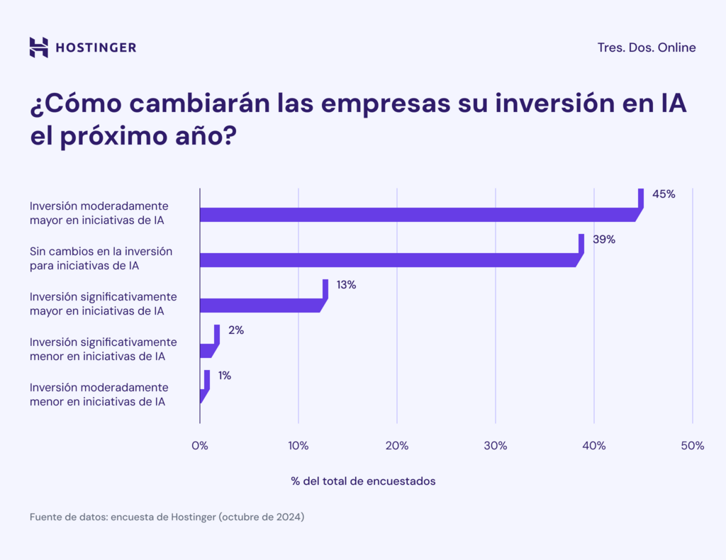 Infograf&iacute;a de c&oacute;mo las empresas van a invertir en IA