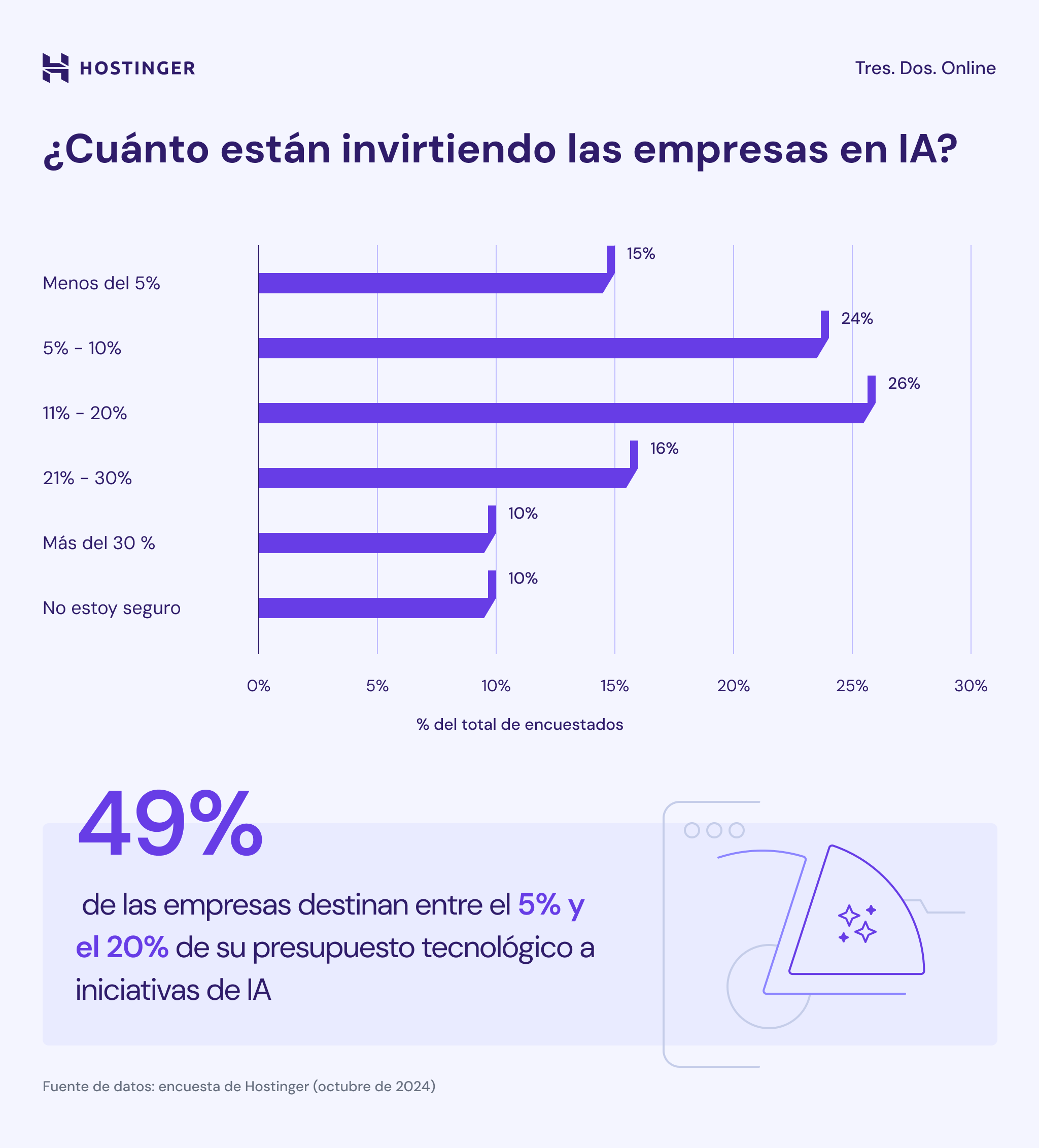 Infograf&iacute;a de cu&aacute;nto invierten las compa&ntilde;ias en IA