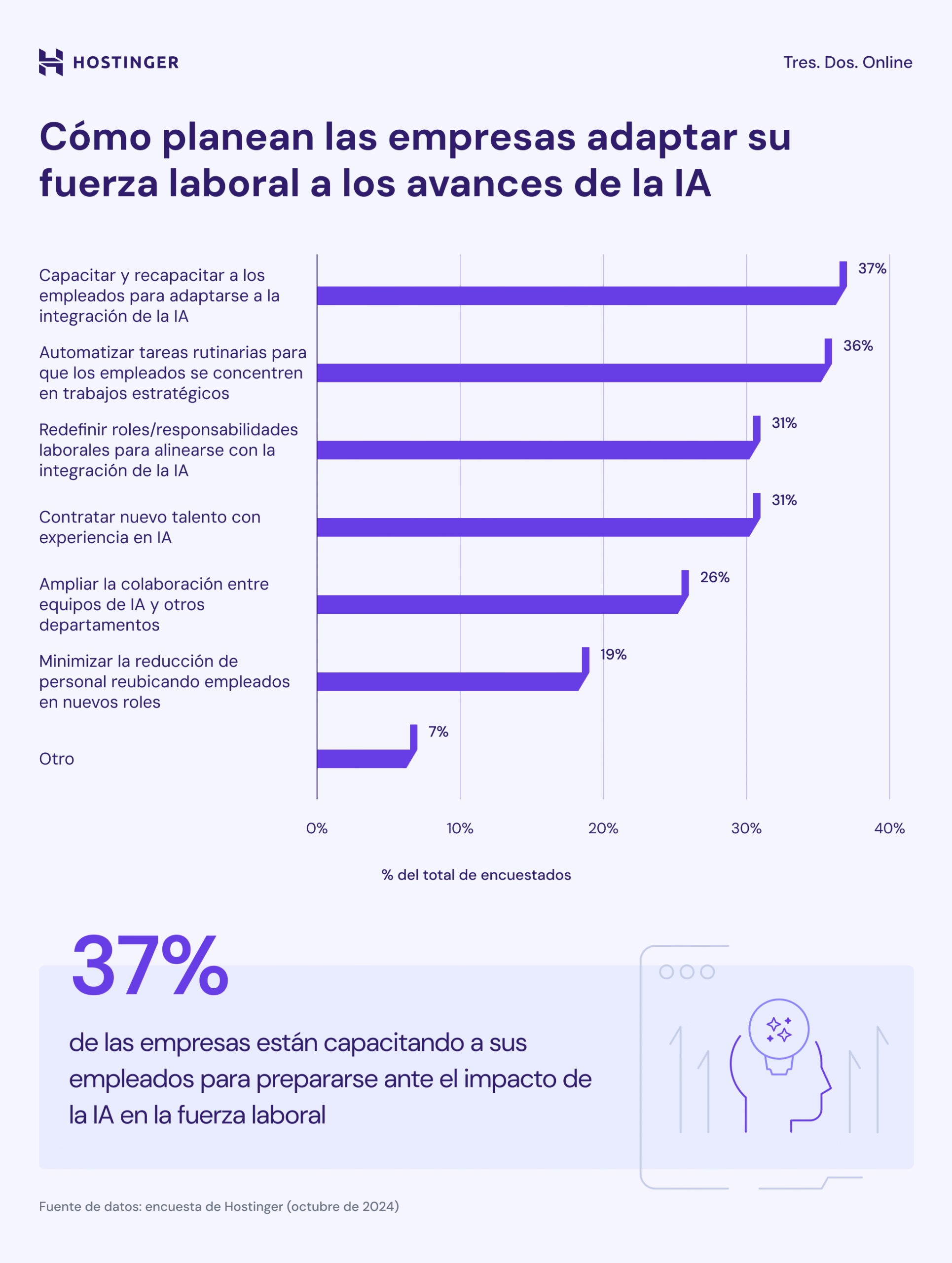 Infografía de como adaptan las empresas a sus empleados para la IA