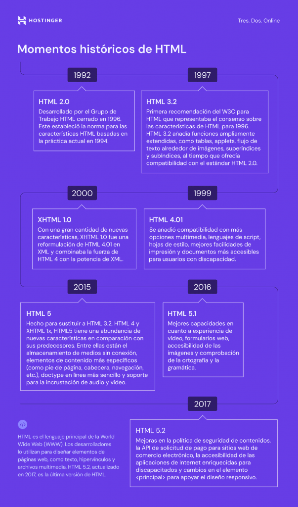 Qué es HTML: Bases y fundamentos de Lenguaje HTML