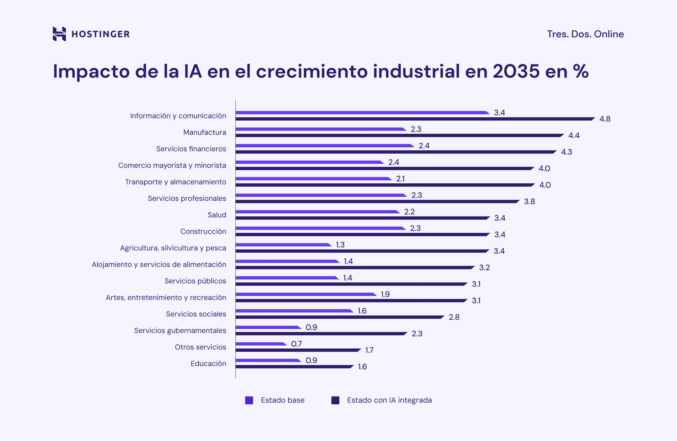 Impacto de la IA en el crecimiento industrial en 2035