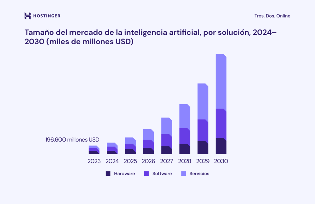 Infograf&iacute;a del mercado mundial de la IA