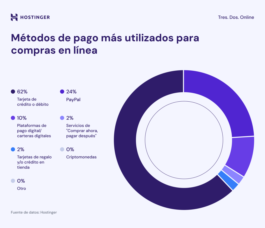 Infografía: Las tarjetas de crédito/débito son el método de pago preferido para el 62% de los consumidores