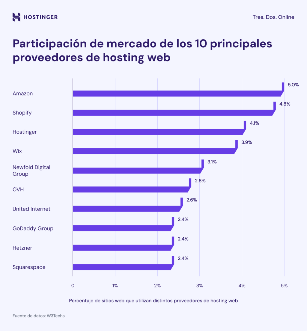 Cuotas del mercado del alojamiento web
