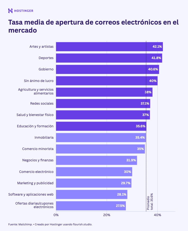 Infografía de promedio de emails abiertos