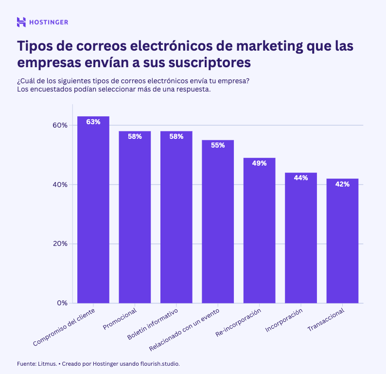 Infografía tipos de mensajes de marketing enviados por empresas