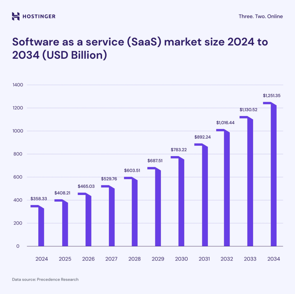 Infografía: previsión del mercado global de SaaS alcanzando los 1250 millones de dólares en 2034