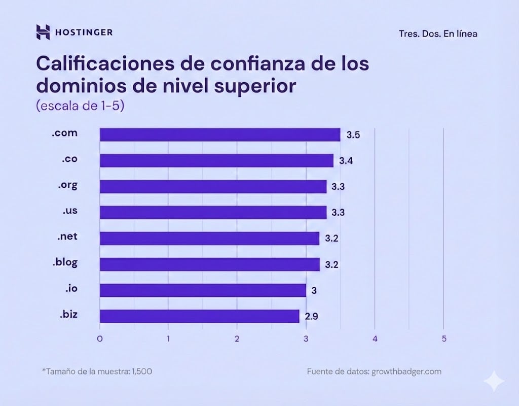 Calificaci&oacute;n de confianza de dominios