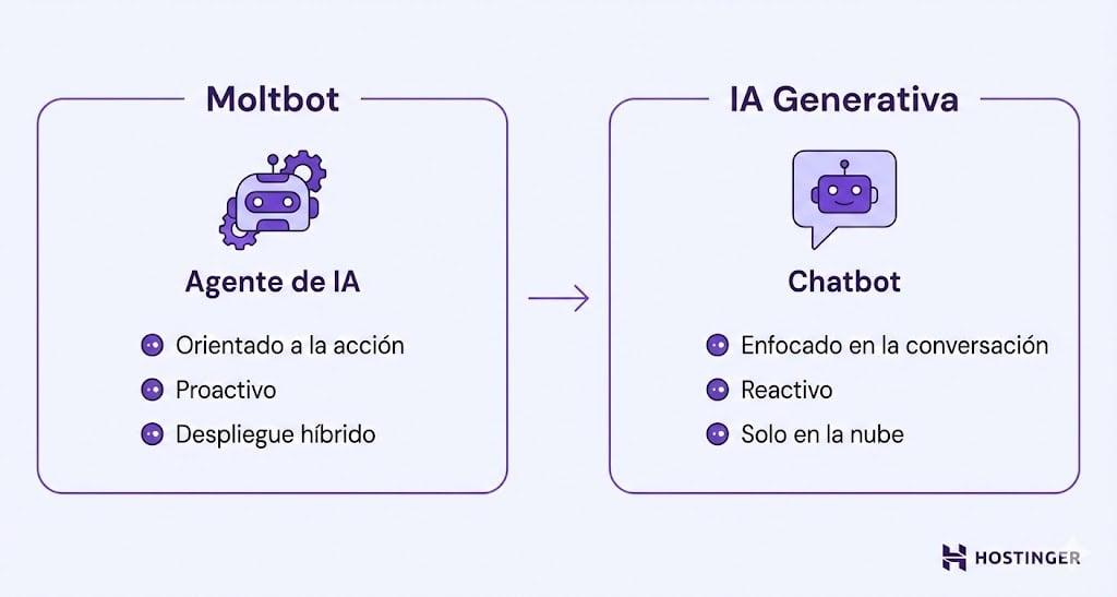 Comparación de Moltbot y la IA generativa