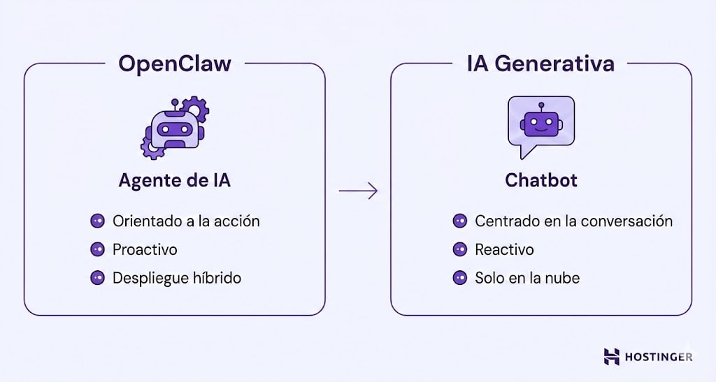 Comparación de OpenClaw y la IA generativa