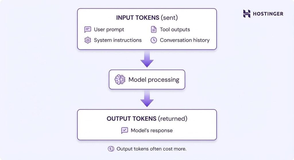 Tokens de entrada y de salida