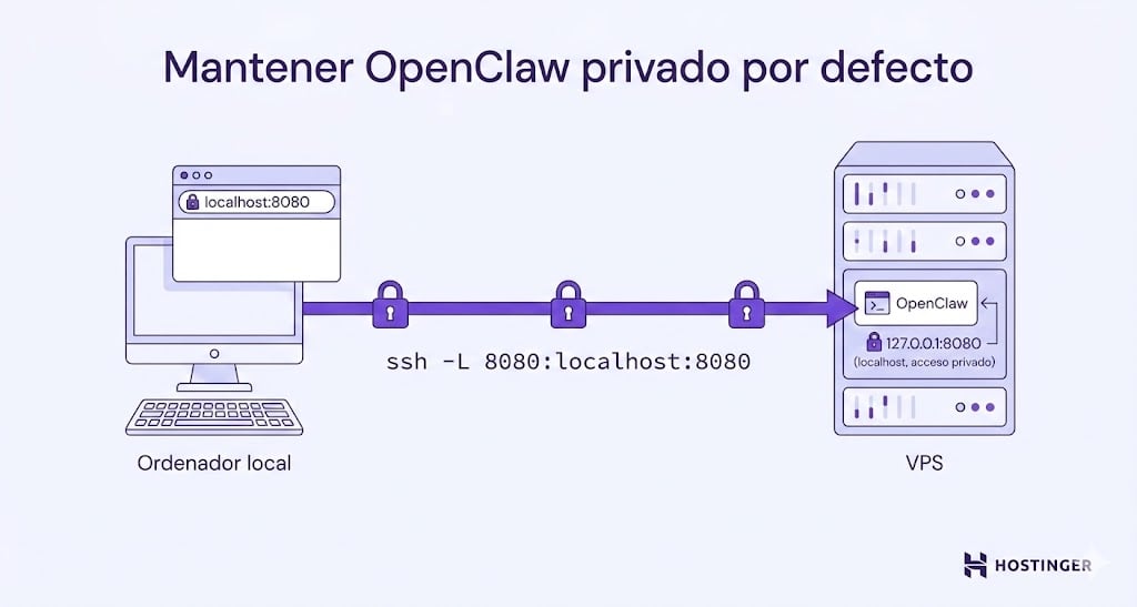 Ilustraci&oacute;n visual de c&oacute;mo mantener OpenClaw privado