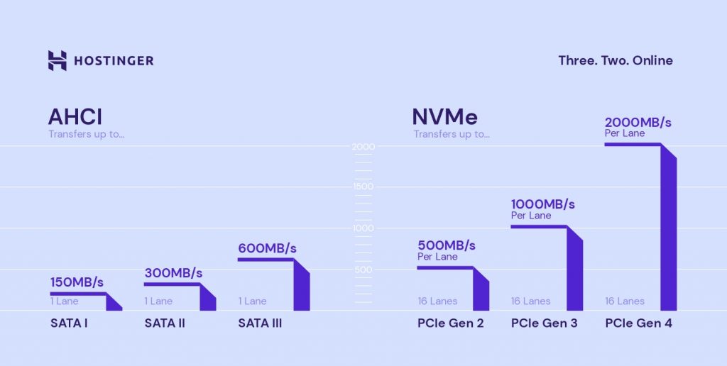 Una comparaci&oacute;n entre AHCI y NVMe en cuanto a transferencia de datos, en la que AHCI puede transferir hasta 600 MB/s, mientras que NVMe puede transferir hasta 2000 MB/s.
