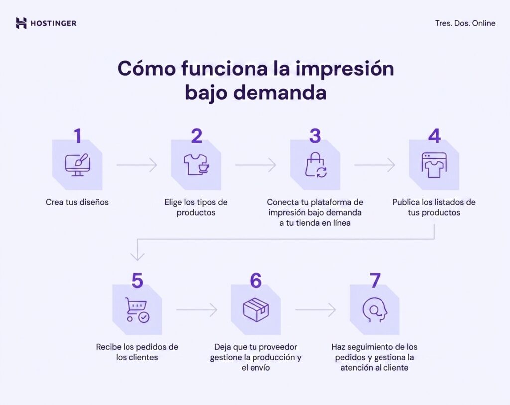 Explicaci&oacute;n de c&oacute;mo funciona la impresi&oacute;n bajo demanda