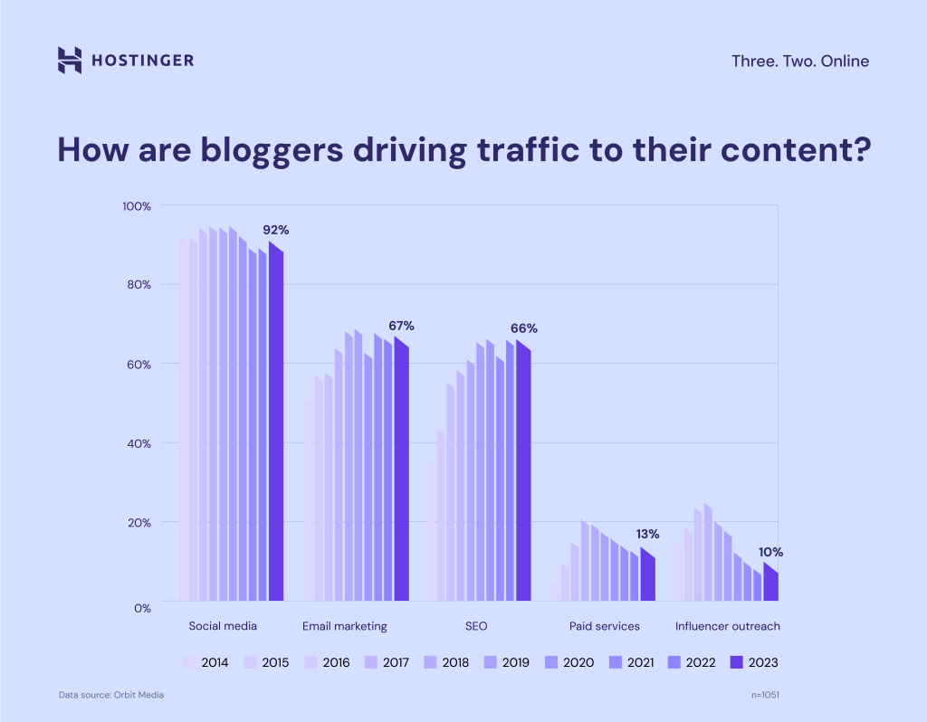 C&oacute;mo quienes tienen blogs llevan tr&aacute;fico a su grafo de contenido