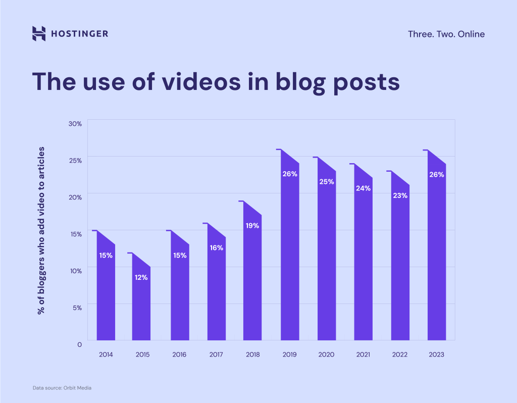 Gr&aacute;fico sobre el uso de videos en las publicaciones del blog