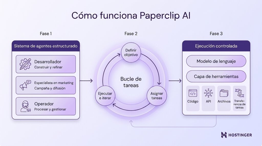C&oacute;mo funciona Paperclip
