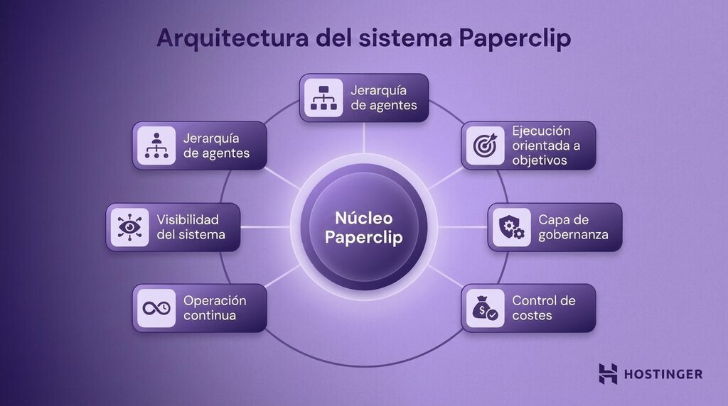 Arquitectura de Paperclip