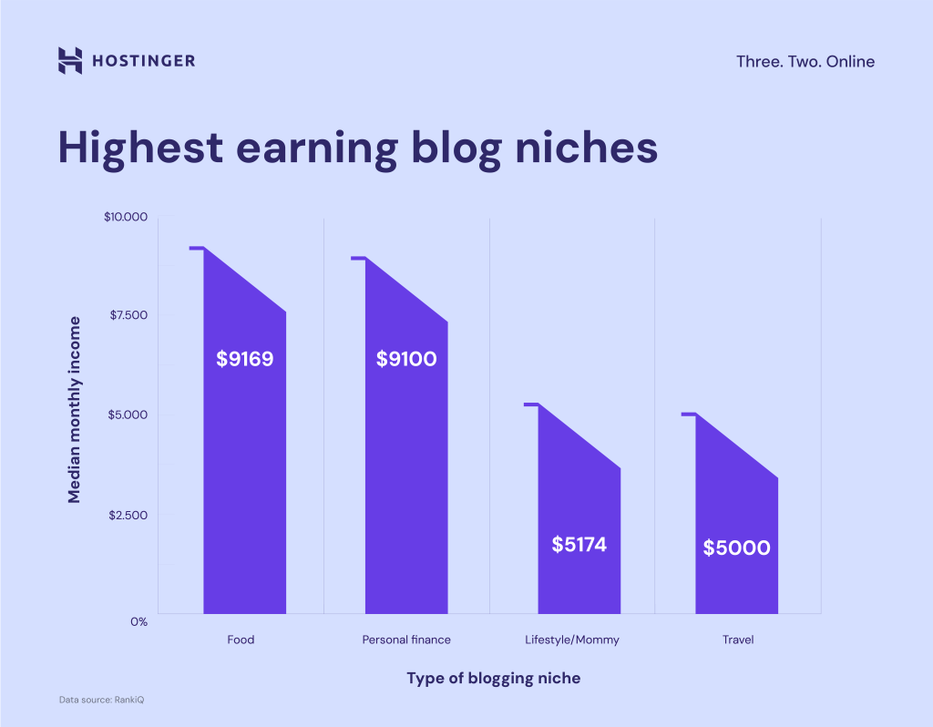 Gr&aacute;fico de los nichos de blogs m&aacute;s rentables