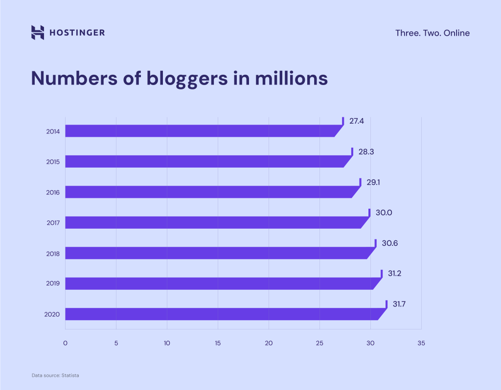 Gr&aacute;fico del n&uacute;mero de blogueros en millones