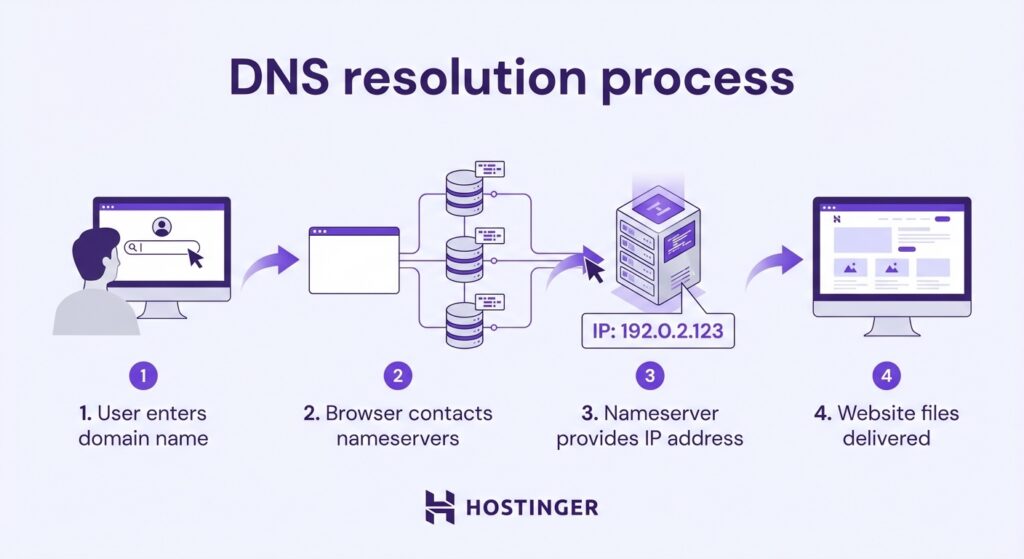 proceso de resolución de DNS Proceso de resolución de DNS