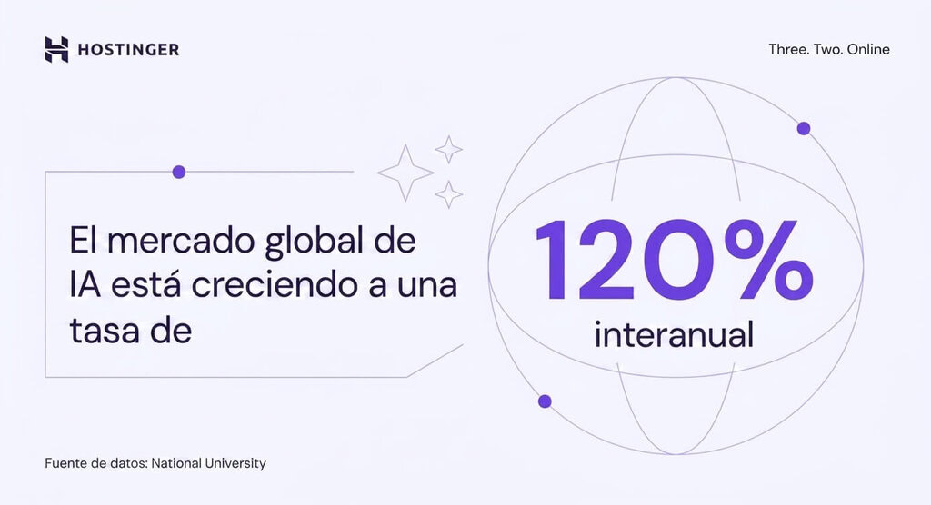 La tasa de crecimiento del mercado global de la IA