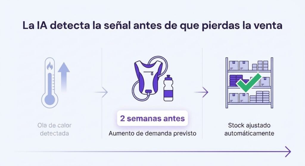 Flujo de optimizaci&oacute;n de inventario con IA