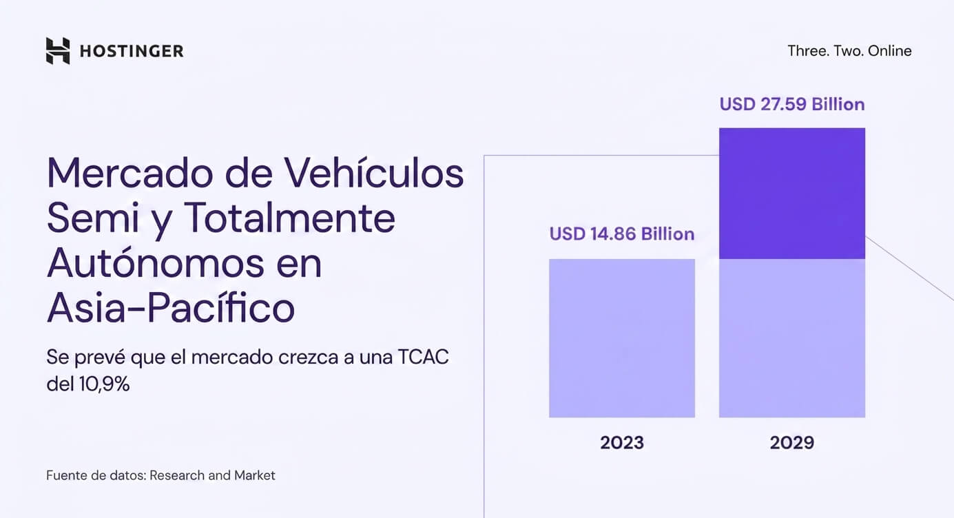 Crecimiento del mercado de veh&iacute;culos aut&oacute;nomos en Asia-Pac&iacute;fico