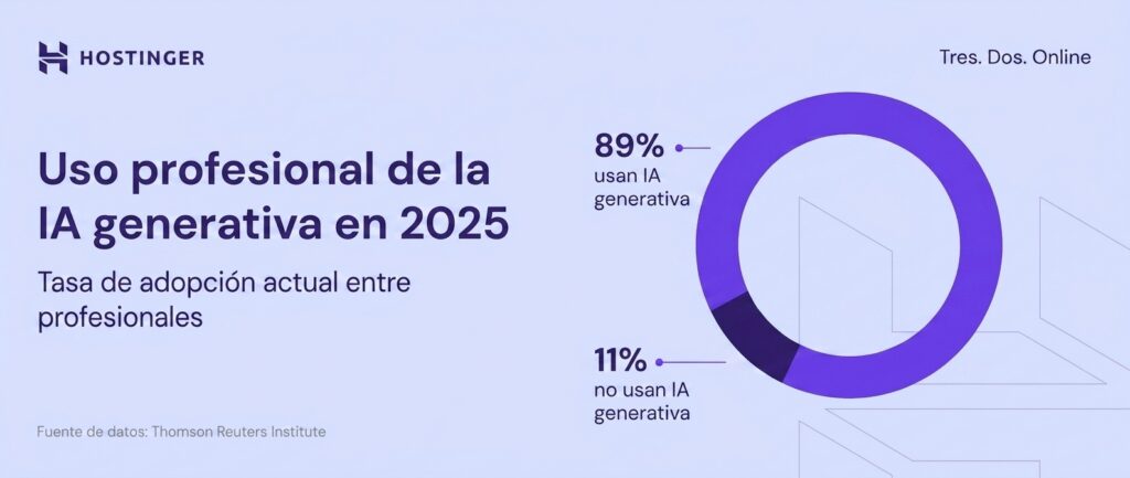 Tendencias empresariales: gr&aacute;fico circular que muestra el uso profesional de la IA generativa en un 89%