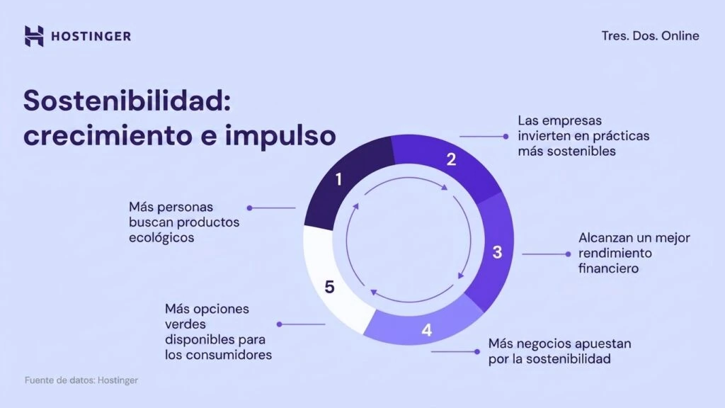 Rueda de procesos que muestra el crecimiento y el impulso de la sostenibilidad