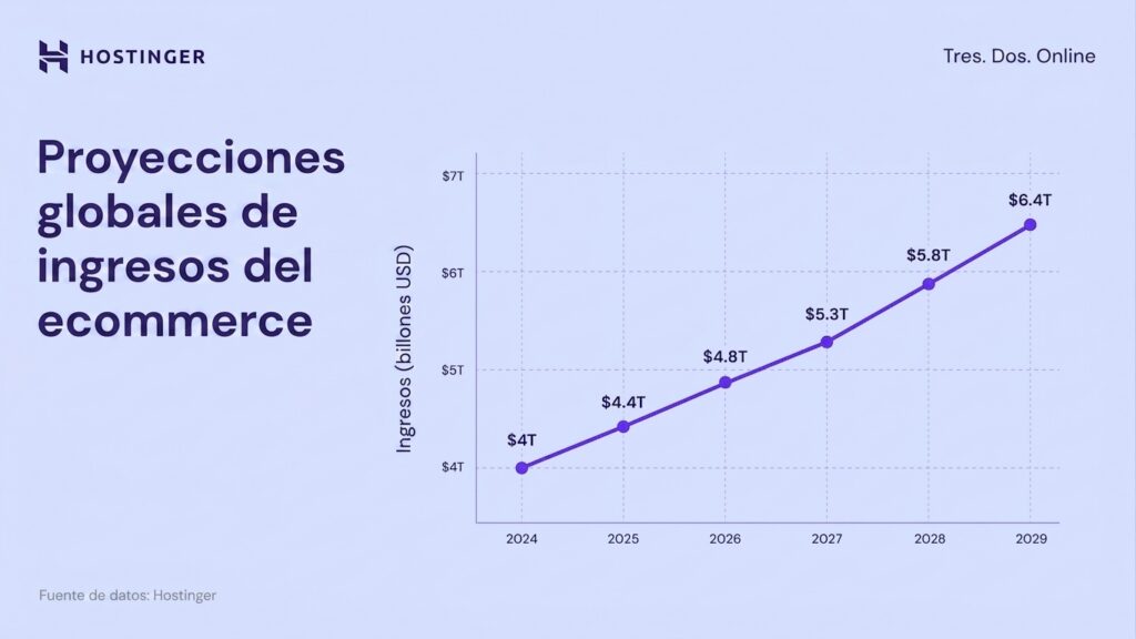 Gr&aacute;fico de l&iacute;neas que muestra las proyecciones de los ingresos globales del comercio electr&oacute;nico en 6,4 billones de d&oacute;lares para 2029