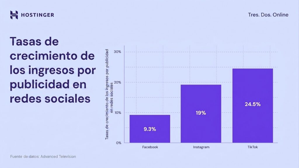 Gr&aacute;fico de barras que muestra las tasas de crecimiento de los ingresos por publicidad en redes sociales