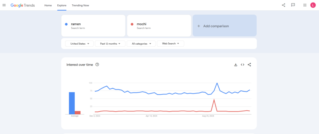 La pestaña Explorar de Google Trends muestra una comparación de los temas ramen e mochi.
