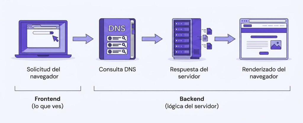 Imagen visual de cómo funciona una web